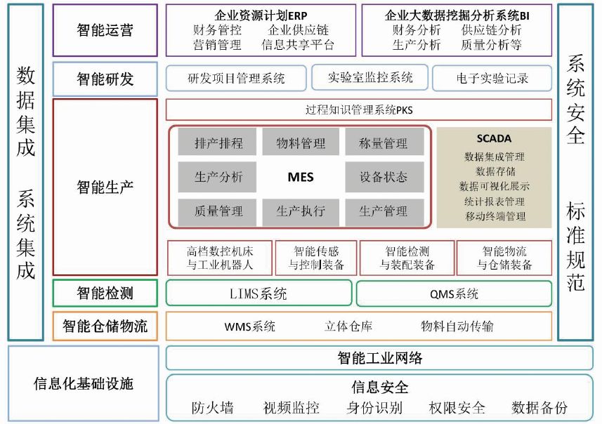 無菌注射劑智能工廠設計與應用探索 信息系統(tǒng)集成服務的賦能路徑